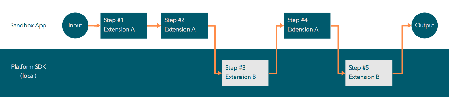 "Local extension step flow"